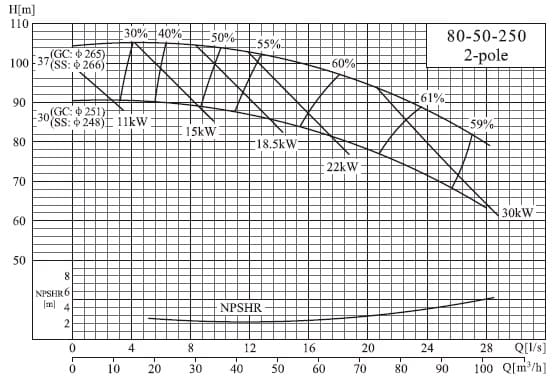  характеристики насоса cnp NISO80-50-250/37SWS консольний відцентровий насос на рамі 